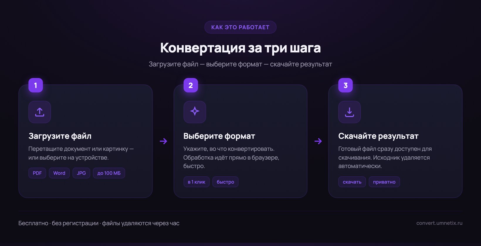 Схема конвертации файла в три шага: загрузите файл, выберите формат, скачайте результат
