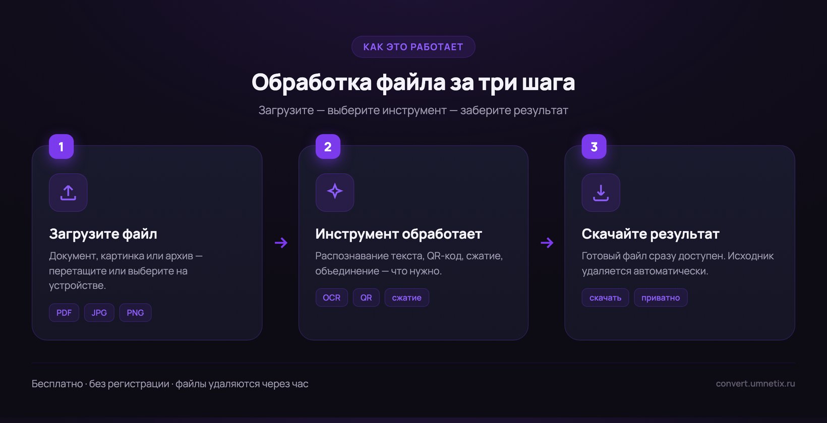 Схема обработки файла в три шага: загрузите, выберите инструмент, скачайте результат